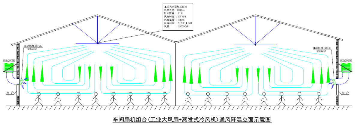 廠房通風(fēng)降溫解決方案勇于創(chuàng)新-“扇機(jī)組合”