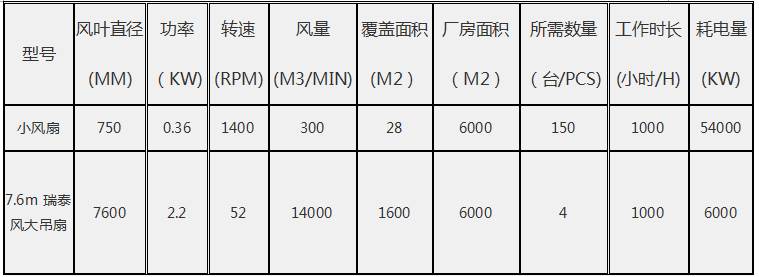 廠房降溫設備、瑞泰風大吊扇